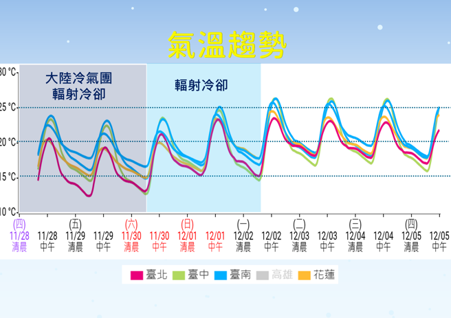 下周一清晨之前早晚辐射冷却影响，气温降得很低。（中央气象署提供）