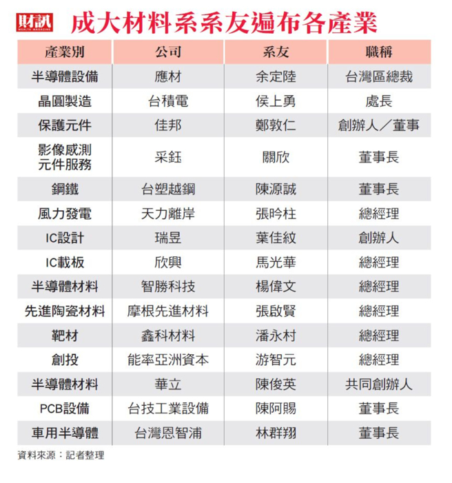 成大材料系原名礦冶工程學系，原本的最佳出路是去煉鋼廠，現在，從台積電研發部門到本土、外商半導體設備、封裝廠及材料產業，都有成大材料系的人在領導。(圖/財訊提供)