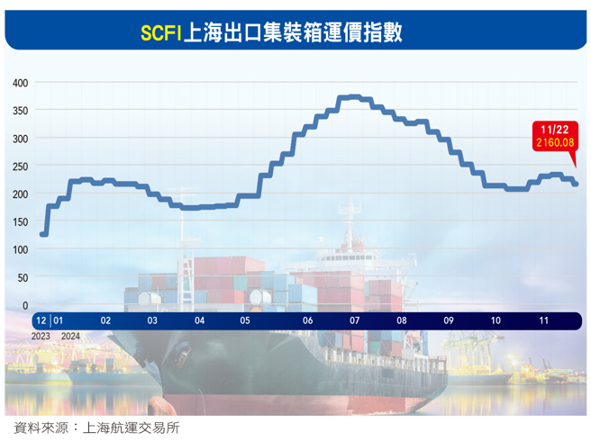 貨櫃航運進入傳統淡季，不過歐洲線十一月起進入密集換約期，有望拉開現貨運價與合約運價價格差距，或將提高簽約意願與長約價格。(圖/先探投資週刊提供)