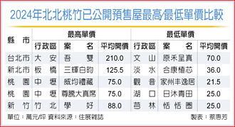 北市預售屋最高與最低單價差3倍 北北桃竹預售屋開價 冰火兩重天