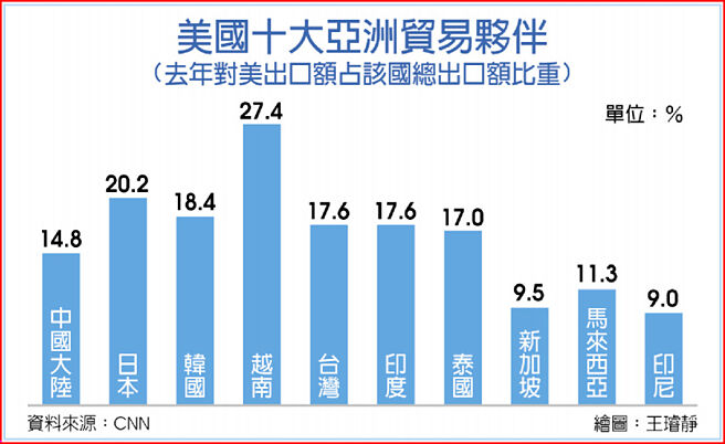美国十大亚洲贸易伙伴(去年对美出口额占该国总出口额比重)