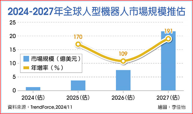 2024-2027年全球人型机器人市场规模推估