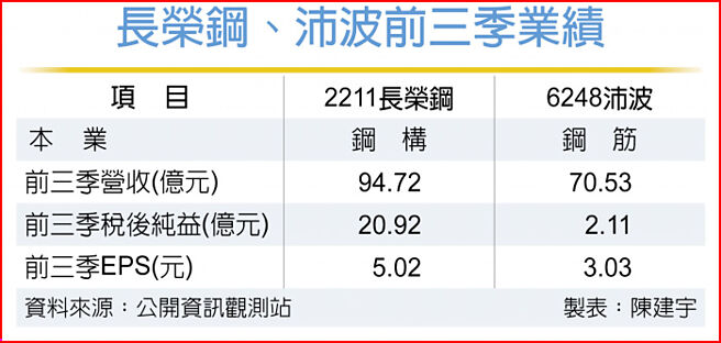 长荣钢、沛波前三季业绩