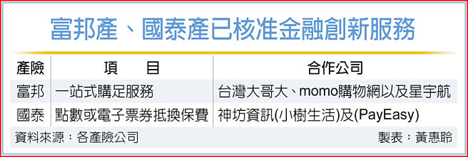 富邦產、國泰產已核准金融創新服務