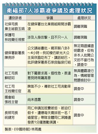 7人涉霸凌 卫福部成重灾区