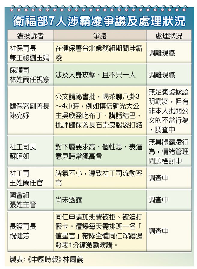 卫福部7人涉霸凌争议及处理状况