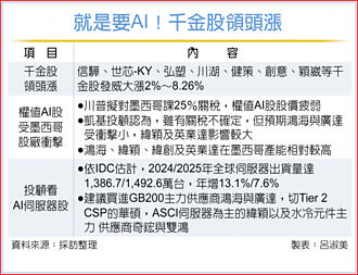 千金股帶頭漲 AI伺服器衝