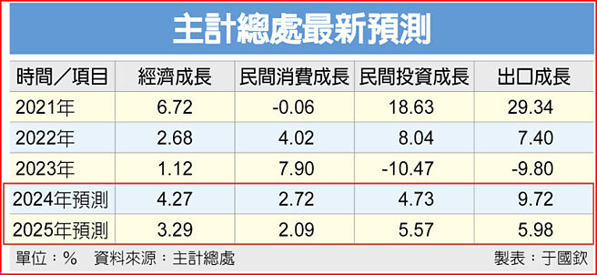 主計總處最新預測