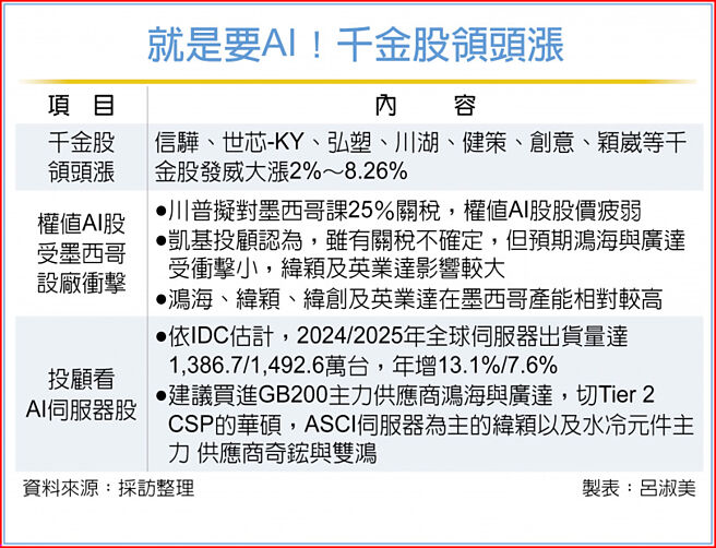 就是要AI！千金股領頭漲