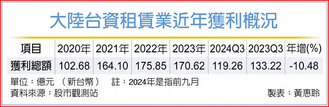 大陸台資租賃業近年獲利概況
