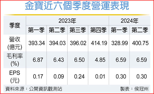 金寶近六個季度營運表現