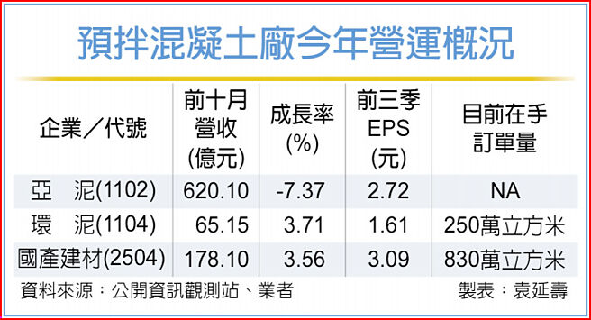 預拌混凝土廠今年營運概況