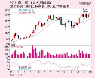 嘉澤 走勢急攻翻紅