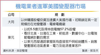 機電廠衝併購 拚美國製造