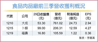 入冬需求增 加工食品三雄 衝量穩毛利