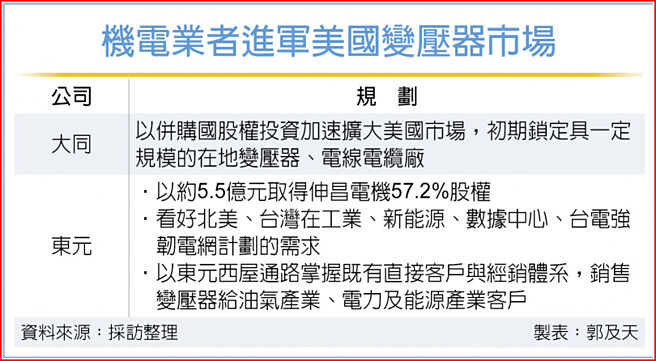 机电业者进军美国变压器市场