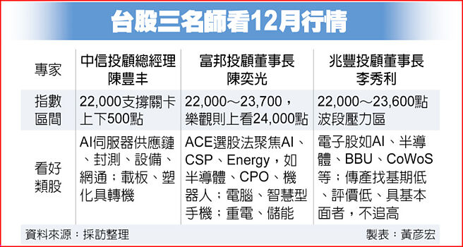 台股三名师看12月行情