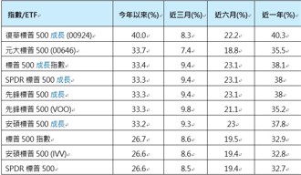 感恩节后美股续涨 标普创新高 专家：标普500「成长型」ETF展现亮眼