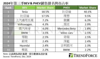 特斯拉以18.5％市占 穩居純電動車銷量冠軍