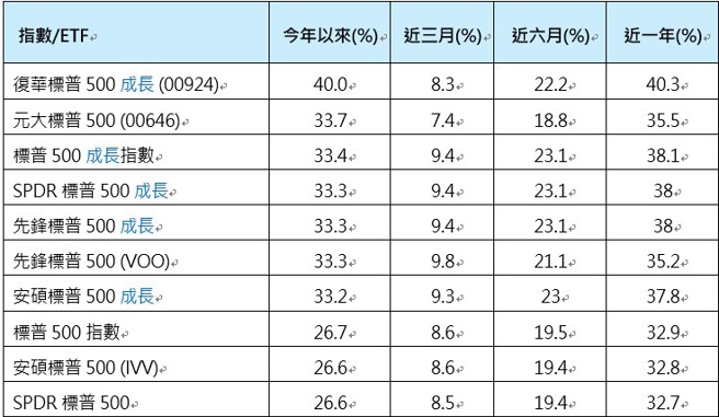 資料來源：理柏，截至2024/11/22