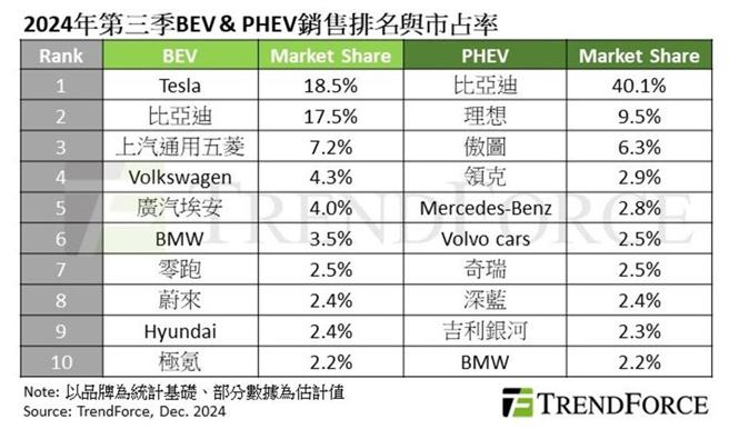 2024第三季纯电动车及插电混合式电动车销售排行及市占率。
