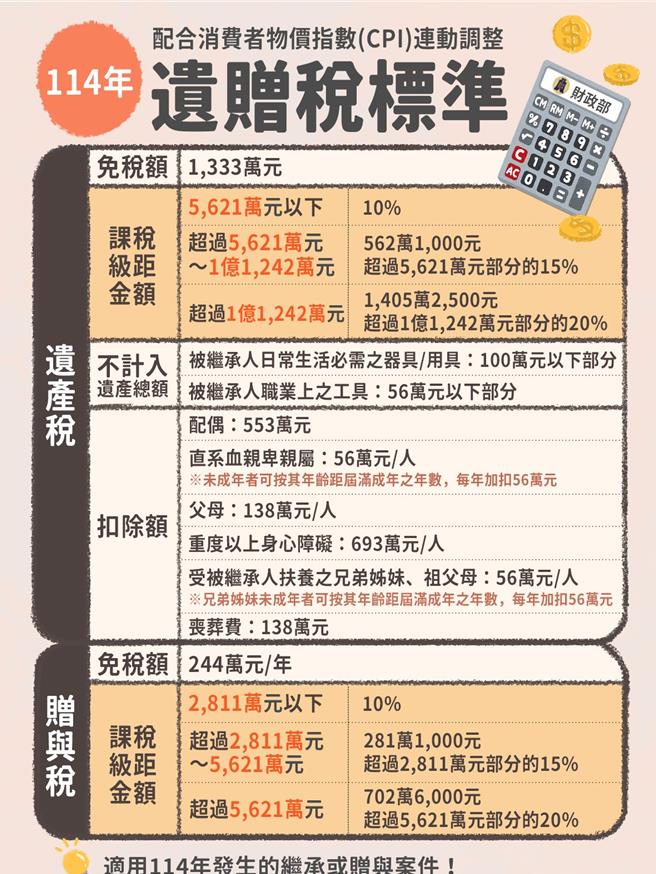 遺產贈與稅課稅級距調整(圖／財政部提供、吳靜君傳真)