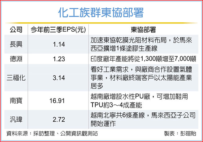 化工族群东协部署