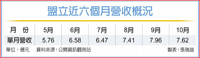 盟立近六个月营收概况