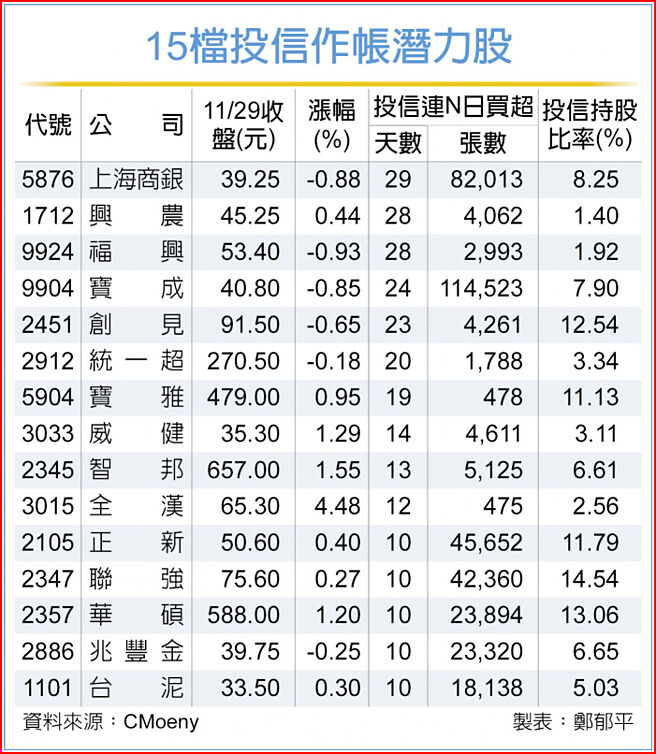 15檔投信作帐潜力股