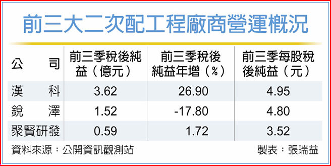 前三大二次配工程厂商营运概况