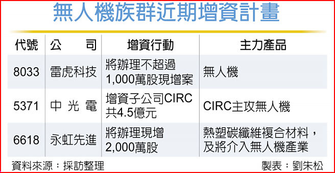 無人機族群近期增資計畫