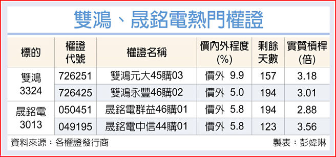 双鸿、晟铭电热门权证