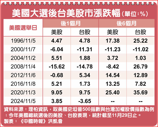 美国大选后台美股市涨跌幅（单位：%）