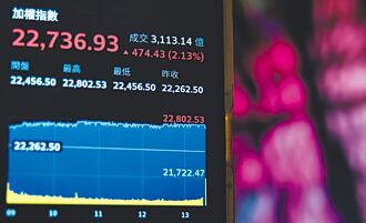 外資回補 12月作帳行情啟動