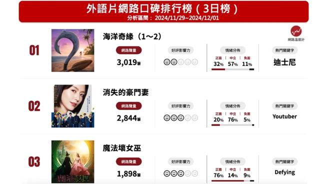 《网路温度计DailyView》