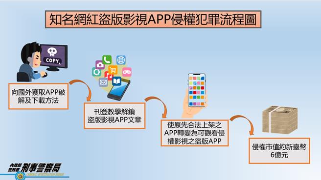 粉丝追踪数破40万的知名网红「电脑王阿达」、「疯先生」，涉嫌于网路上刊载下载包括「多选一」、「形状找不同」等25种侵权APP的教学文章，检警搜索带回沈男等涉案3人，依违反着作权法移送。（警方提供／潘虹恩台中传真）