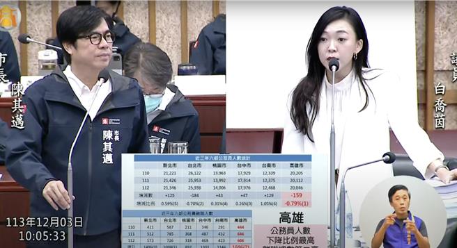 高市议员白乔茵今（3）日揭露，高市府3年来走了近1700名公务员，有公务员不堪压力轻生，还有人休假在日本接到公务电话，在地铁暴哭。（翻摄自高市议会网站）