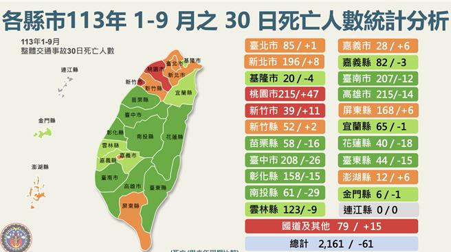 各县市1至9月30日死亡人数统计分析。（交通部提供）