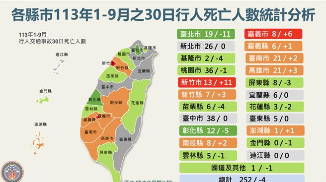 各县市1至9月30日行人死亡人数统计分析。（交通部提供）