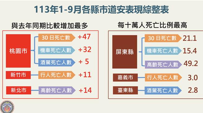 1至9月各县市道安表现综整表。（交通部提供）
