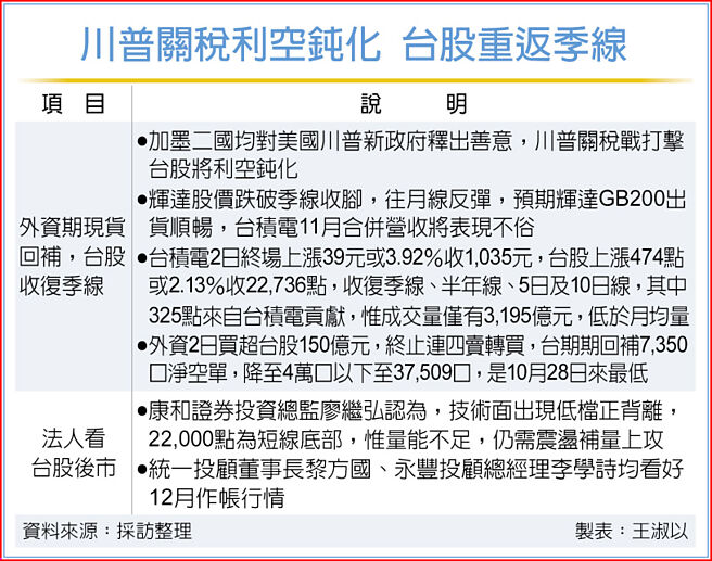 川普关税利空钝化 台股重返季线