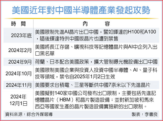 美国近年对中国半导体产业发起攻势