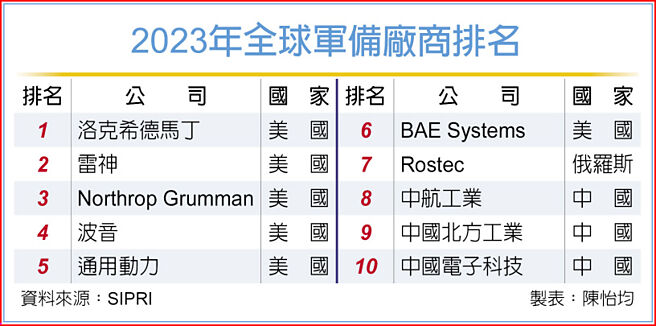 2023年全球军备厂商排名