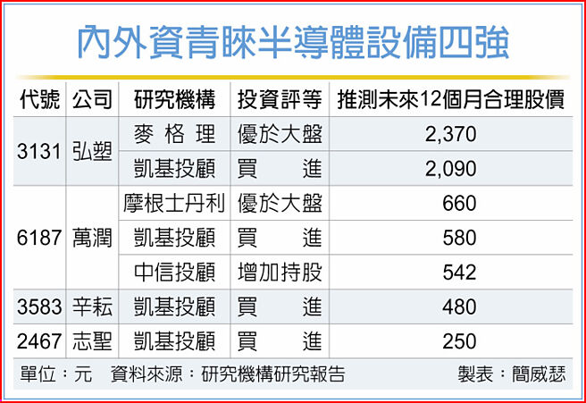 内外资青睐半导体设备四强