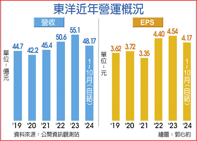 東洋近年營運概況