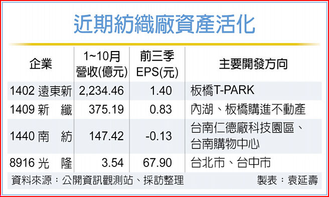 近期纺织厂资产活化