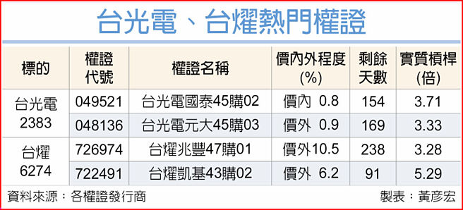 台光电、台耀热门权证