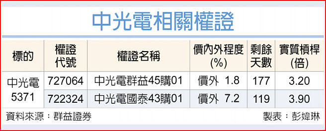 中光电相关权证