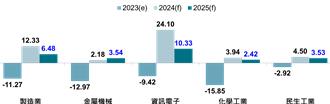 重回25兆了 工研院IEK看2025年製造業產值漲6％