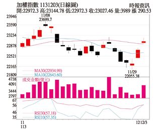 操盤心法－留意川普2.0、輝達仍是主流領頭羊